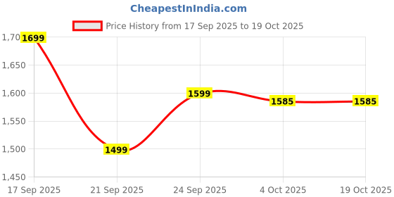 myntra.com LULU & SKY Women Solid Medium Coverage Lightly Padded Non Wired Balconette Bra lulu & sky Price History Graph from 17 Sep 2025 to 17 Oct 2025