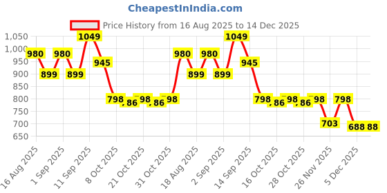 myntra.com LULU & SKY Women Solid Off-Shoulder Bardot Crop Top lulu & sky Price History Graph from 16 Aug 2025 to 14 Dec 2025