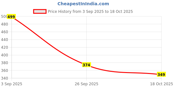 myntra.com LULU & SKY Women Solid One Shoulder Crop Top lulu & sky Price History Graph from 3 Sep 2025 to 18 Oct 2025