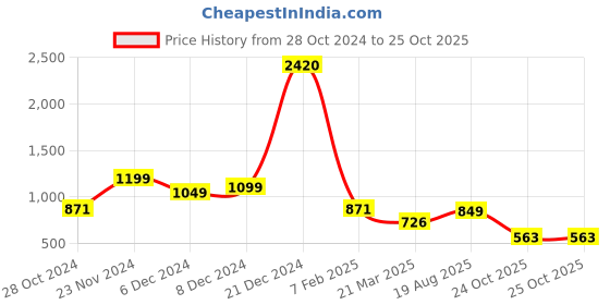myntra.com LULU & SKY Women Solid One Shoulder Top lulu & sky Price History Graph from 28 Oct 2024 to 24 Oct 2025