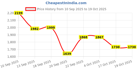 myntra.com LULU & SKY Women Solid Red Polyester Top & Skirt Co-Ord Set lulu & sky Price History Graph from 10 Sep 2025 to 17 Oct 2025