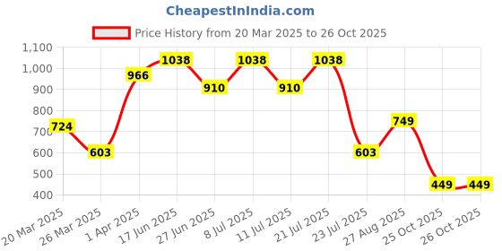 myntra.com LULU & SKY Women Solid Round Neck Slim Fit T-shirt lulu & sky Price History Graph from 20 Mar 2025 to 25 Oct 2025
