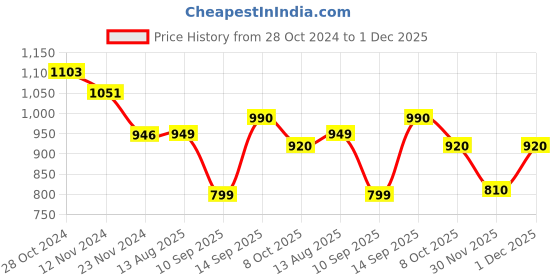myntra.com LULU & SKY Women Solid Round Neck Top lulu & sky Price History Graph from 28 Oct 2024 to 1 Dec 2025