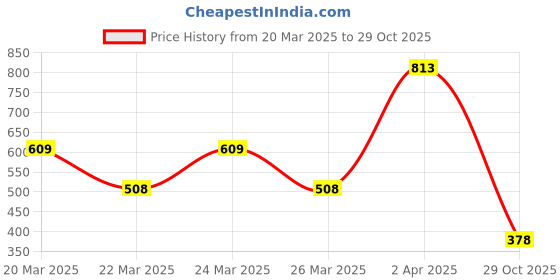 myntra.com LULU & SKY Women Solid Round Neck Top lulu & sky Price History Graph from 20 Mar 2025 to 29 Oct 2025