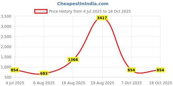 myntra.com LULU & SKY Women Solid Round Neck Top lulu & sky Price History Graph from 4 Jul 2025 to 18 Oct 2025