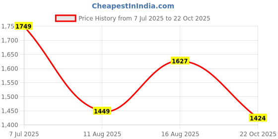myntra.com LULU & SKY Women Solid Sheath Maxi Dress lulu & sky Price History Graph from 7 Jul 2025 to 22 Oct 2025