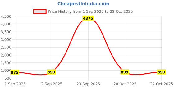 myntra.com LULU & SKY Women Solid Shoulder Bag lulu & sky Price History Graph from 1 Sep 2025 to 22 Oct 2025