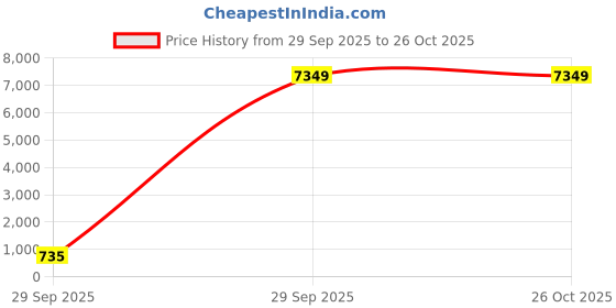 myntra.com LULU & SKY Women Solid Sling Bag lulu & sky Price History Graph from 29 Sep 2025 to 26 Oct 2025
