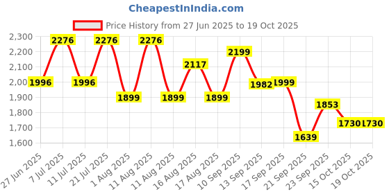 myntra.com LULU & SKY Women Solid Square Neck Regular Jumpsuit lulu & sky Price History Graph from 27 Jun 2025 to 18 Oct 2025
