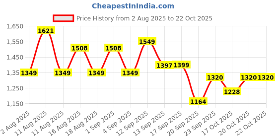 myntra.com LULU & SKY Women Solid Straight Fit Trousers lulu & sky Price History Graph from 2 Aug 2025 to 20 Oct 2025