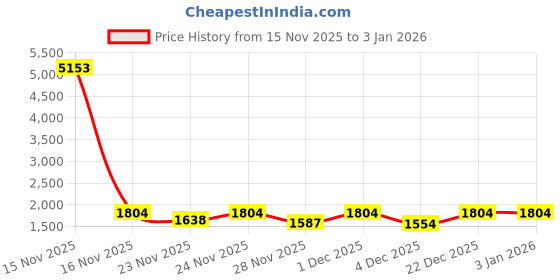 myntra.com LULU & SKY Women Solid Straight Mini Skirts lulu & sky Price History Graph from 15 Nov 2025 to 31 Dec 2025