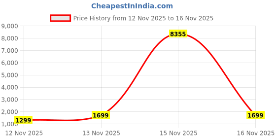 myntra.com LULU & SKY Women Solid Structured Buckle Detail Handheld Bag lulu & sky Price History Graph from 12 Nov 2025 to 15 Nov 2025