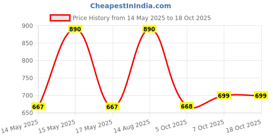 myntra.com LULU & SKY Women Solid Structured Handheld Bag lulu & sky Price History Graph from 14 May 2025 to 18 Oct 2025