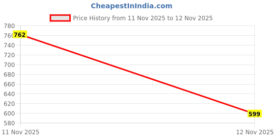myntra.com LULU & SKY Women Solid Structured Shoulder Bag lulu & sky Price History Graph from 11 Nov 2025 to 12 Nov 2025