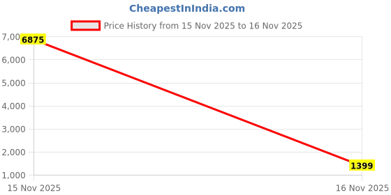 myntra.com LULU & SKY Women Solid Structured Shoulder Bag lulu & sky Price History Graph from 15 Nov 2025 to 16 Nov 2025
