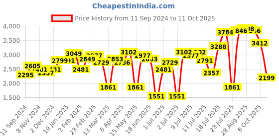 myntra.com LULU & SKY Women Solid Sweetheart Neck Sheath Midi Dress lulu & sky Price History Graph from 11 Sep 2024 to 11 Oct 2025