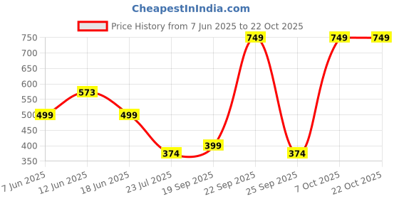 myntra.com LULU & SKY Women Solid Tie-Up Neck Fitted Crop Top lulu & sky Price History Graph from 7 Jun 2025 to 22 Oct 2025