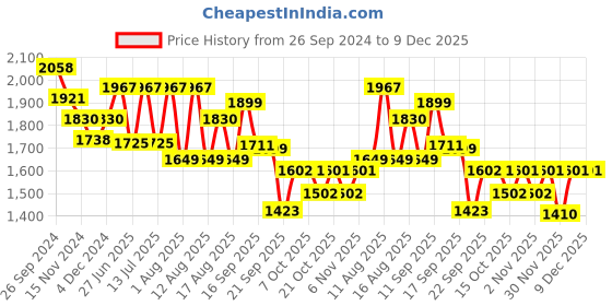 myntra.com LULU & SKY Women Solid Top with Shorts lulu & sky Price History Graph from 26 Sep 2024 to 9 Dec 2025