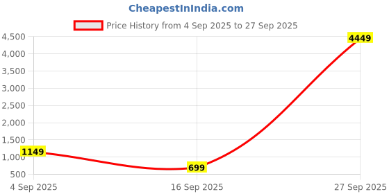 myntra.com LULU & SKY Women Solid Tote Bag lulu & sky Price History Graph from 4 Sep 2025 to 27 Sep 2025
