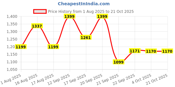myntra.com LULU & SKY Women Solid V-Neck Slim Fit Cotton T-shirt lulu & sky Price History Graph from 1 Aug 2025 to 21 Oct 2025