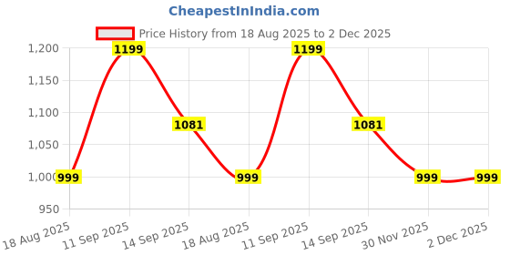 myntra.com LULU & SKY Women Solid V-Neck Top lulu & sky Price History Graph from 18 Aug 2025 to 2 Dec 2025