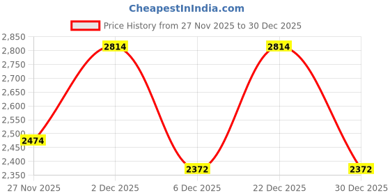 myntra.com LULU & SKY Women Solid Zip Collar Sweatshirt lulu & sky Price History Graph from 27 Nov 2025 to 30 Dec 2025