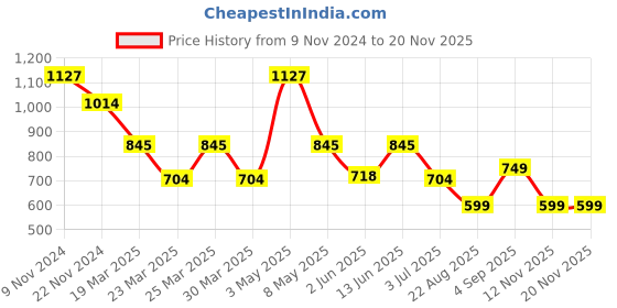 myntra.com LULU & SKY Women Speckle Patterned Bodysuit lulu & sky Price History Graph from 9 Nov 2024 to 18 Nov 2025