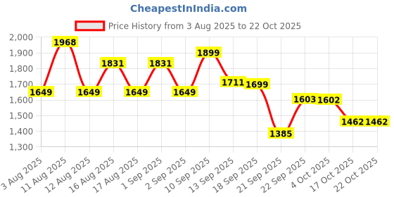 myntra.com LULU & SKY Women Sports Top lulu & sky Price History Graph from 3 Aug 2025 to 21 Oct 2025