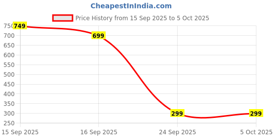 myntra.com LULU & SKY Women Spread Collar Checked Open Front Jacket lulu & sky Price History Graph from 15 Sep 2025 to 5 Oct 2025