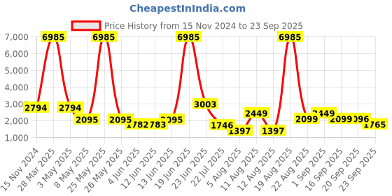 myntra.com LULU & SKY Women Spread Collar Solid Casual Bomber Jacket lulu & sky Price History Graph from 15 Nov 2024 to 23 Sep 2025