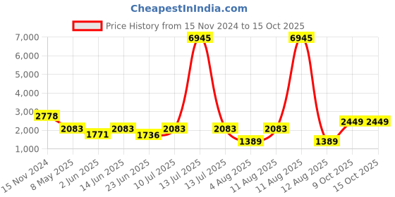 myntra.com LULU & SKY Women Spread Collar Solid Casual Tailored Jacket lulu & sky Price History Graph from 15 Nov 2024 to 14 Oct 2025