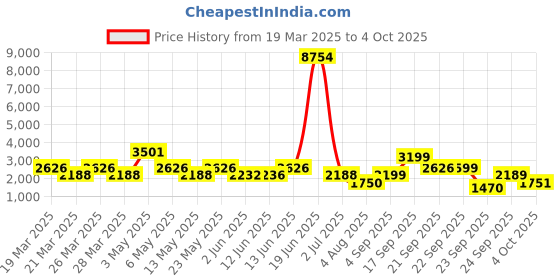 myntra.com LULU & SKY Women Spread Collar Solid Casual Tailored Jacket lulu & sky Price History Graph from 19 Mar 2025 to 4 Oct 2025
