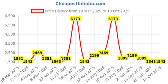 myntra.com LULU & SKY women Square Neck Basic Jumpsuit lulu & sky Price History Graph from 19 Mar 2025 to 18 Oct 2025