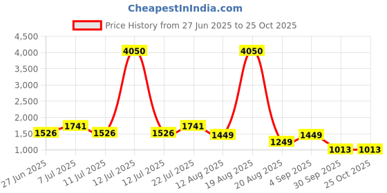 myntra.com LULU & SKY Women Square Neck Fit & Flare Mini Dress lulu & sky Price History Graph from 27 Jun 2025 to 25 Oct 2025