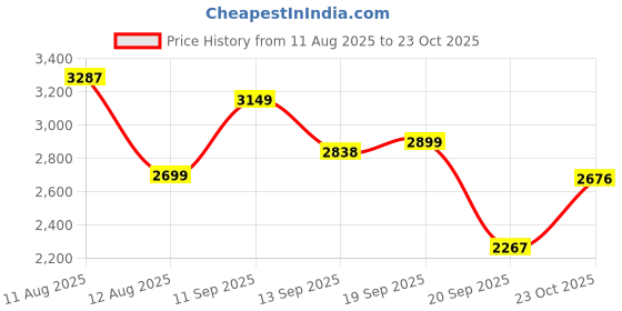 myntra.com LULU & SKY Women Square Neck Maxi Dress lulu & sky Price History Graph from 11 Aug 2025 to 23 Oct 2025