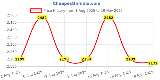 myntra.com LULU & SKY Women Square Neck Side Slits A-Line Midi Dress lulu & sky Price History Graph from 1 Aug 2025 to 19 Nov 2025