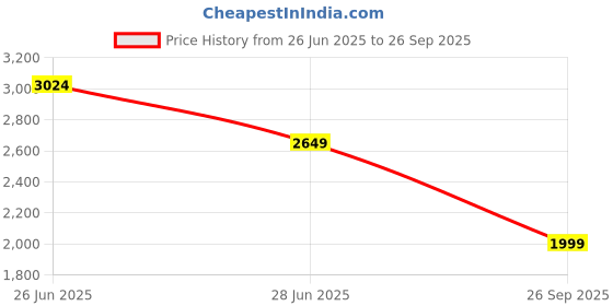 myntra.com LULU & SKY Women Square Neck Slit Sleeve Maxi Dress lulu & sky Price History Graph from 26 Jun 2025 to 26 Sep 2025