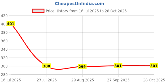 myntra.com LULU & SKY Women Square Sunglass lulu & sky Price History Graph from 16 Jul 2025 to 27 Oct 2025