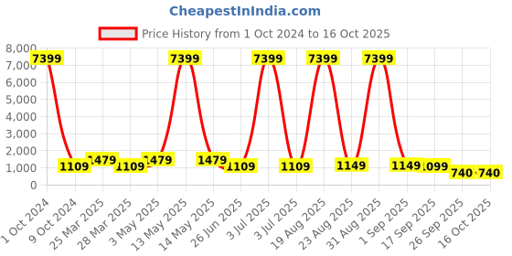 myntra.com LULU & SKY Women Square Sunglasses 61623-CLR lulu & sky Price History Graph from 1 Oct 2024 to 16 Oct 2025