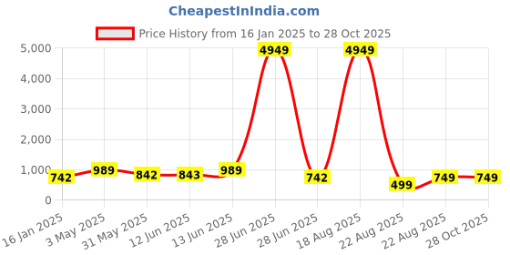myntra.com LULU & SKY Women Square Sunglasses 82031 lulu & sky Price History Graph from 16 Jan 2025 to 28 Oct 2025