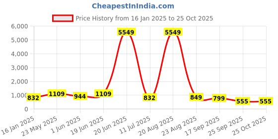 myntra.com LULU & SKY Women Square Sunglasses A7033-BLACK GREY lulu & sky Price History Graph from 16 Jan 2025 to 24 Oct 2025