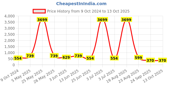 myntra.com LULU & SKY Women Square Sunglasses TR8839 lulu & sky Price History Graph from 9 Oct 2024 to 12 Oct 2025