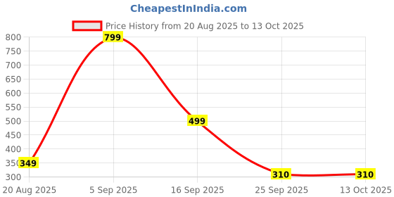 myntra.com LULU & SKY Women Square Sunglasses with Regular Lens 3966 lulu & sky Price History Graph from 20 Aug 2025 to 13 Oct 2025