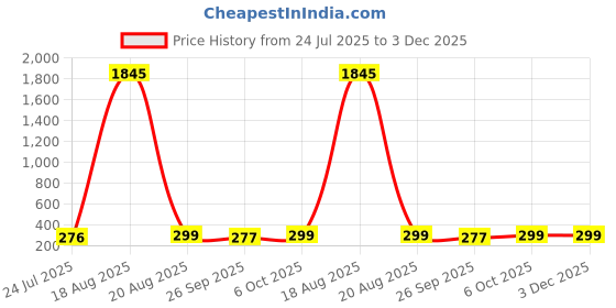 myntra.com LULU & SKY Women Square Sunglasses with Regular Lens STY-77150 lulu & sky Price History Graph from 24 Jul 2025 to 2 Dec 2025