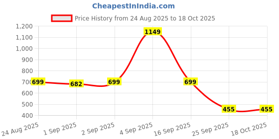 myntra.com LULU & SKY Women Square with UV Protected Lens Sunglasses ST-9268-TEA lulu & sky Price History Graph from 24 Aug 2025 to 18 Oct 2025