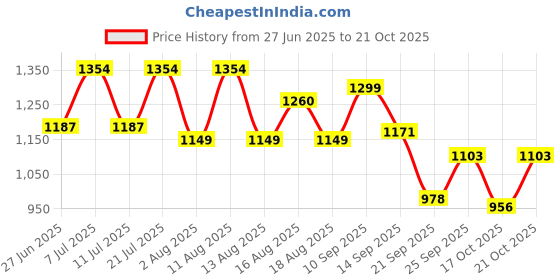 myntra.com LULU & SKY Women Star Printed Loose Fit High-Rise Trousers lulu & sky Price History Graph from 27 Jun 2025 to 21 Oct 2025