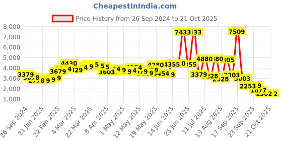 myntra.com LULU & SKY Women Straight Fit Clean Look Heavy Fade Jeans lulu & sky Price History Graph from 26 Sep 2024 to 21 Oct 2025