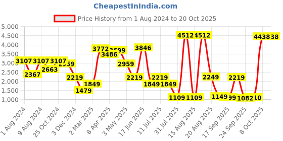 myntra.com LULU & SKY Women Straight Fit Clean Look High-Rise Jeans lulu & sky Price History Graph from 1 Aug 2024 to 20 Oct 2025
