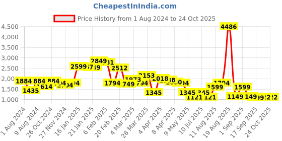 myntra.com LULU & SKY Women Straight Fit Clean Look Jeans lulu & sky Price History Graph from 1 Aug 2024 to 24 Oct 2025
