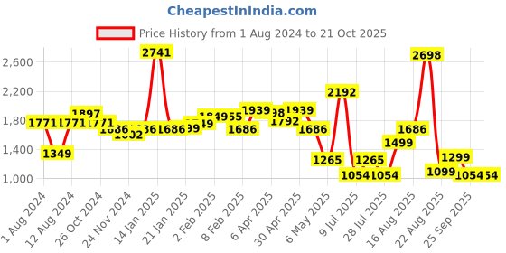 myntra.com LULU & SKY Women Straight Fit Clean Look Stretchable Jeans lulu & sky Price History Graph from 1 Aug 2024 to 20 Oct 2025